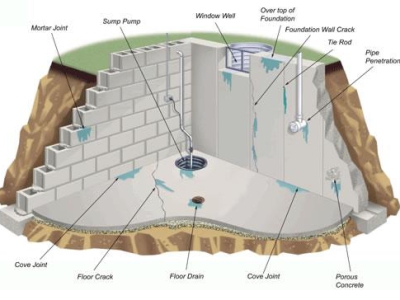GIẢI PHÁP CHỐNG THẤM CHO HỐ MÓNG SÂU THI CÔNG DƯỚI MỰC NƯỚC NGẦM