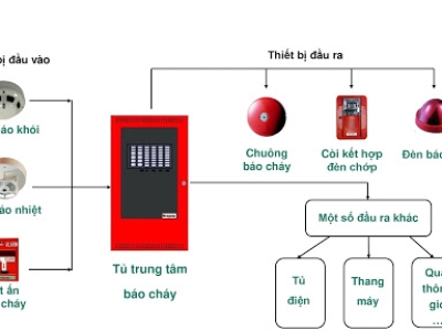 SỰ QUAN TRỌNG CỦA HỆ THỐNG BÁO CHÁY VÀ CẢNH BÁO SỚM TRONG CÔNG TRÌNH XÂY DỰNG