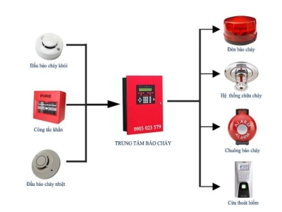 GIẢI PHÁP PHÒNG CHÁY CHỮA CHÁY HIỆN ĐẠI CHO CÁC CÔNG TRÌNH DÂN DỤNG