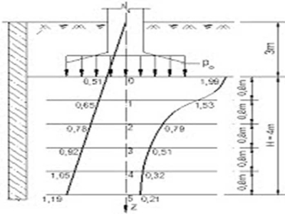 PHÂN LOẠI CHON ĐỘ SÂU CHÔN KẾT CẤU MÓNG NÔNG